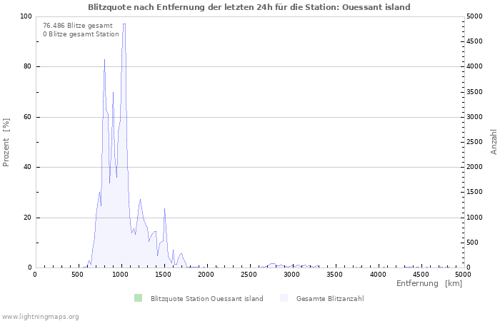 Diagramme: Blitzquote nach Entfernung