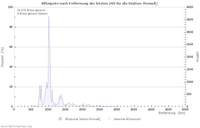 Diagramme: Blitzquote nach Entfernung