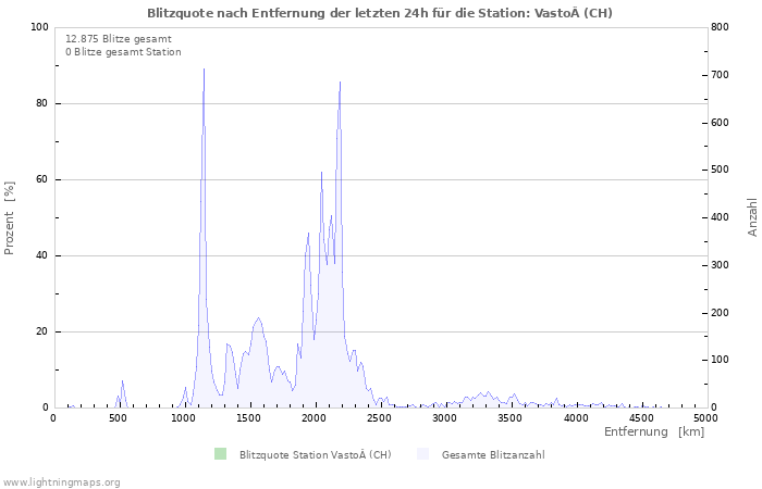 Diagramme: Blitzquote nach Entfernung