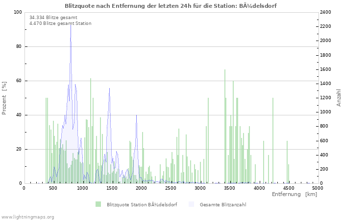 Diagramme: Blitzquote nach Entfernung