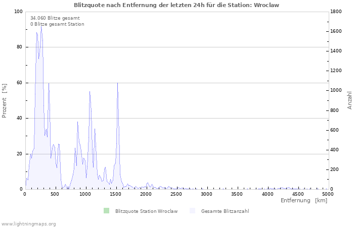 Diagramme: Blitzquote nach Entfernung