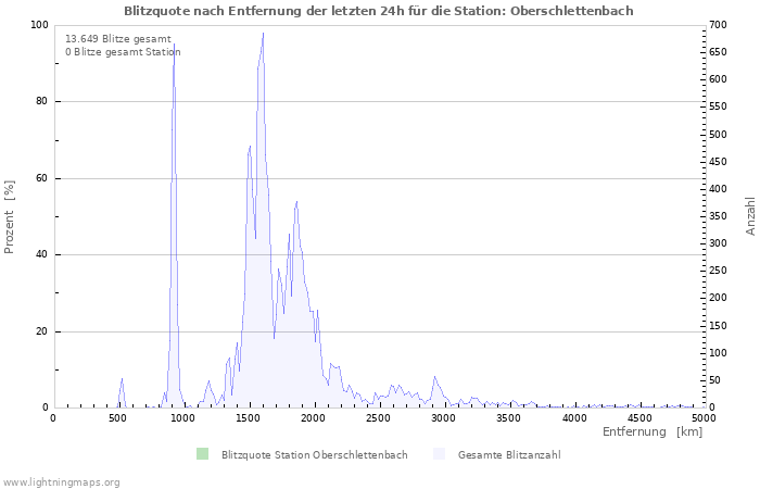 Diagramme: Blitzquote nach Entfernung