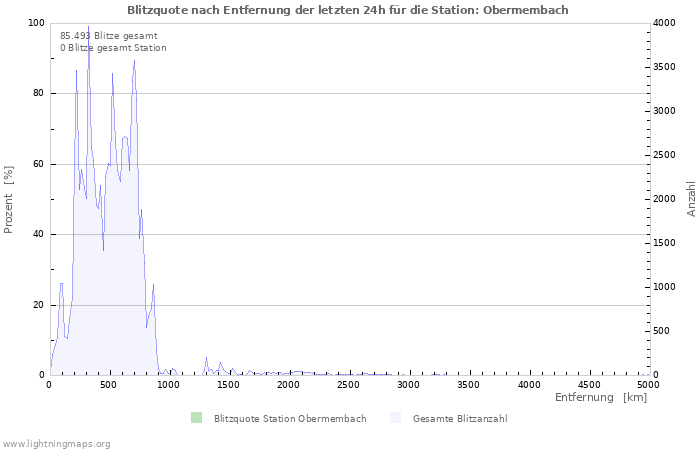 Diagramme: Blitzquote nach Entfernung