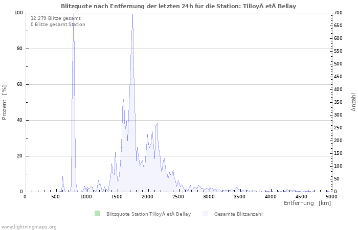 Diagramme: Blitzquote nach Entfernung