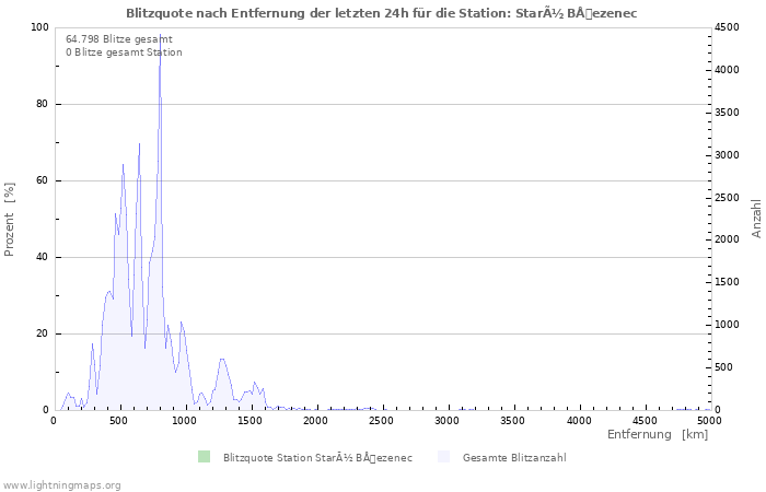 Diagramme: Blitzquote nach Entfernung