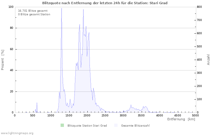 Diagramme: Blitzquote nach Entfernung