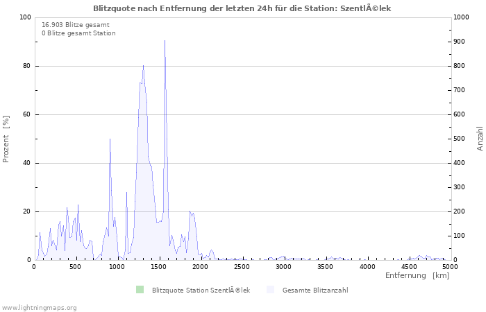 Diagramme: Blitzquote nach Entfernung