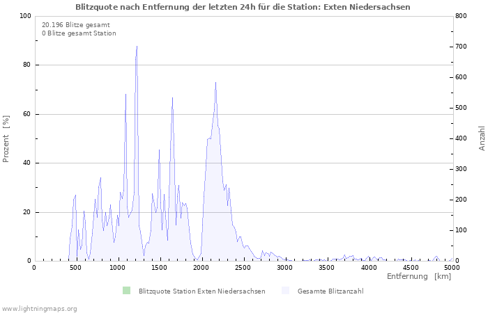 Diagramme: Blitzquote nach Entfernung