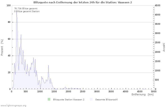 Diagramme: Blitzquote nach Entfernung