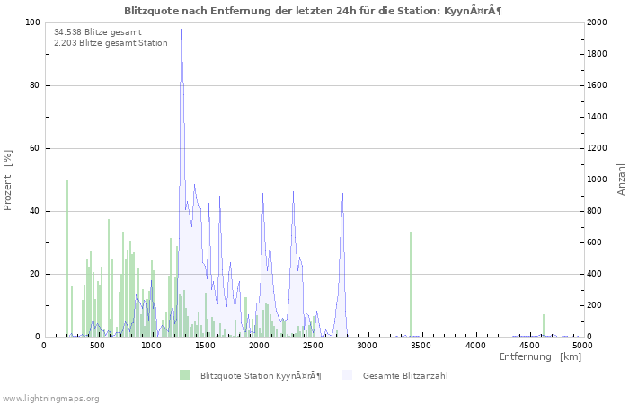 Diagramme: Blitzquote nach Entfernung