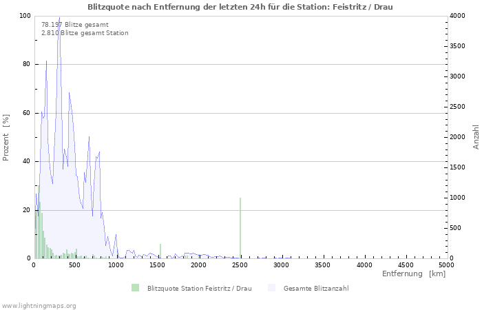 Diagramme: Blitzquote nach Entfernung