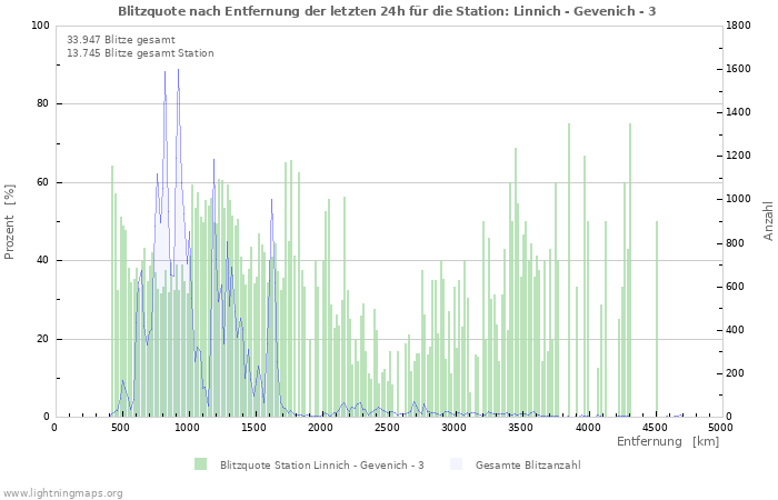 Diagramme: Blitzquote nach Entfernung