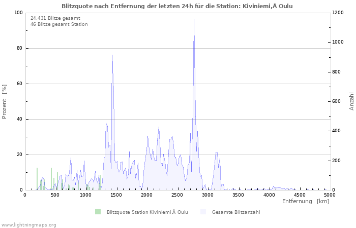 Diagramme: Blitzquote nach Entfernung