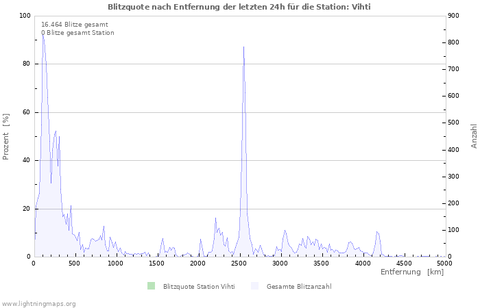 Diagramme: Blitzquote nach Entfernung