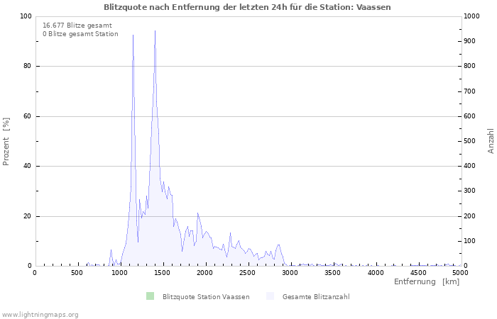 Diagramme: Blitzquote nach Entfernung