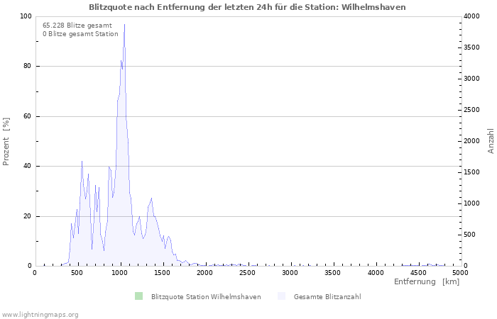 Diagramme: Blitzquote nach Entfernung