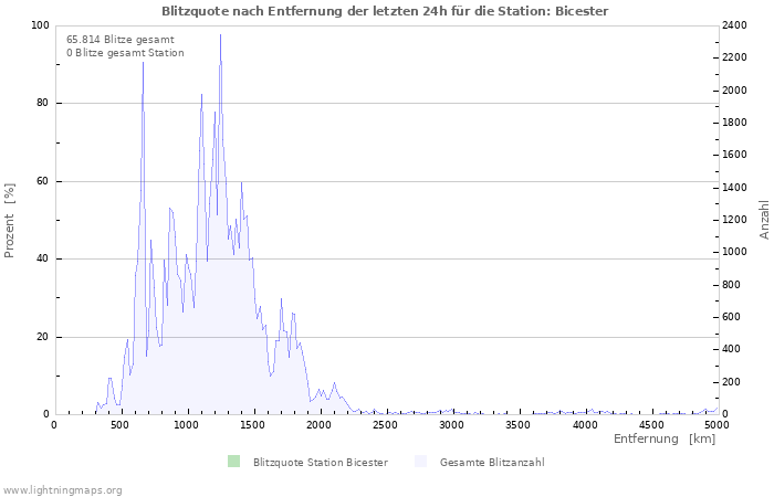 Diagramme: Blitzquote nach Entfernung