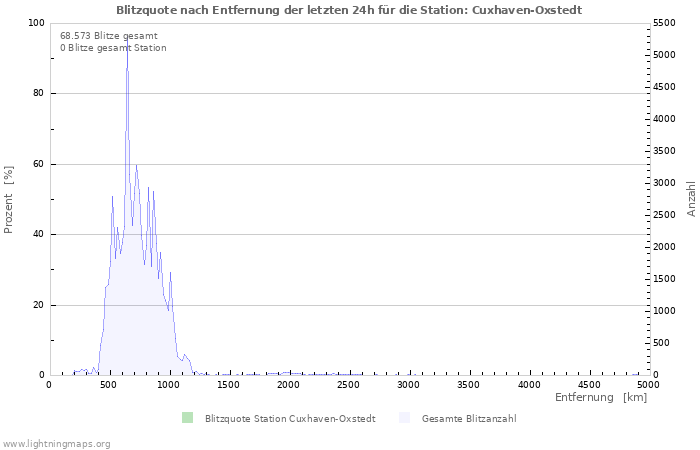 Diagramme: Blitzquote nach Entfernung