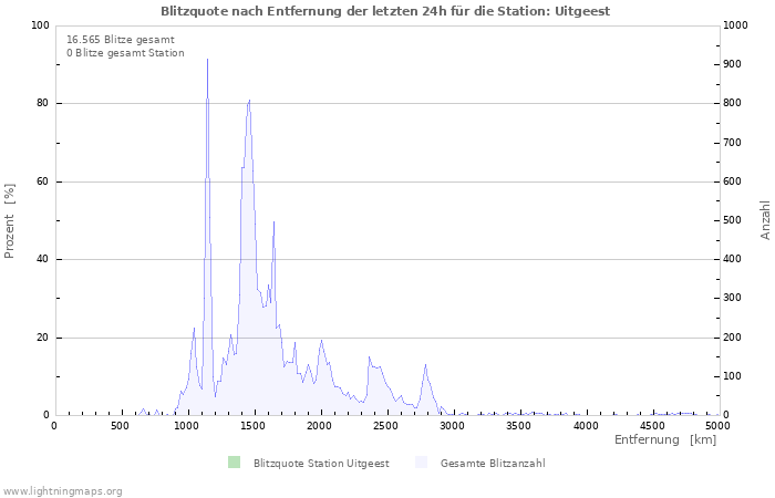 Diagramme: Blitzquote nach Entfernung