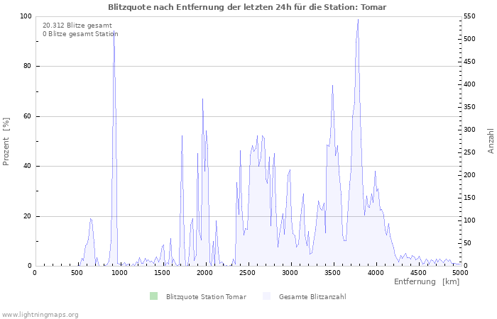 Diagramme: Blitzquote nach Entfernung