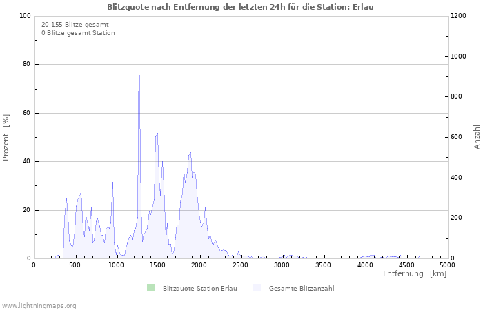 Diagramme: Blitzquote nach Entfernung