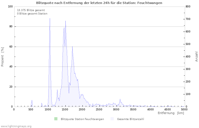 Diagramme: Blitzquote nach Entfernung