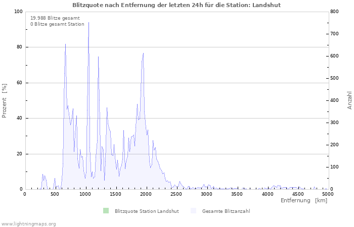 Diagramme: Blitzquote nach Entfernung