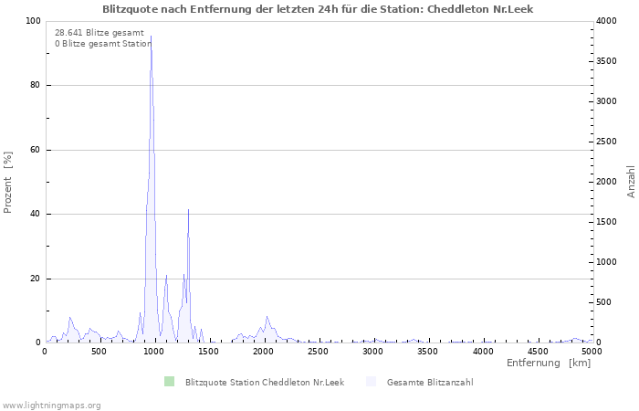 Diagramme: Blitzquote nach Entfernung