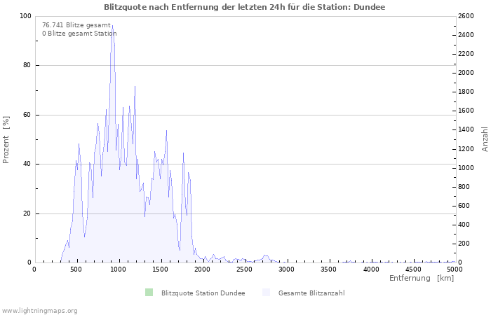 Diagramme: Blitzquote nach Entfernung