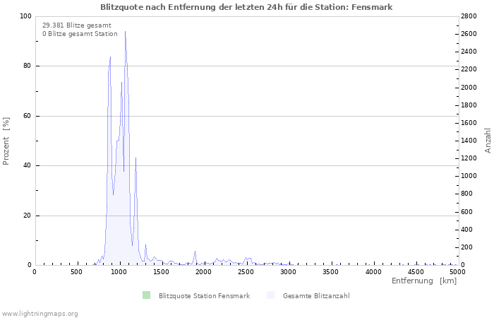 Diagramme: Blitzquote nach Entfernung