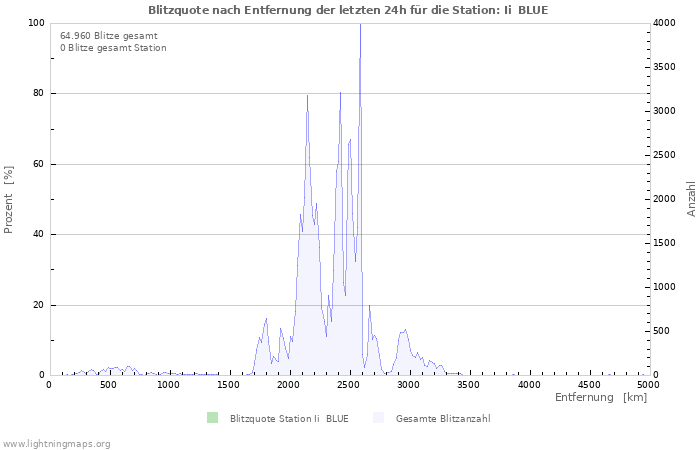 Diagramme: Blitzquote nach Entfernung