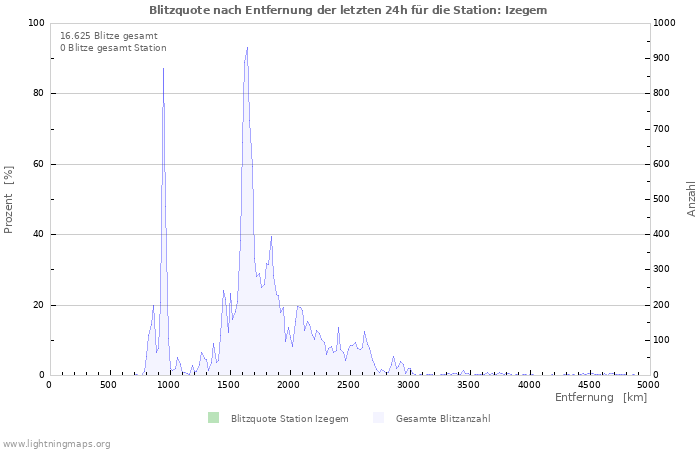 Diagramme: Blitzquote nach Entfernung