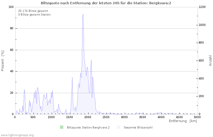 Diagramme: Blitzquote nach Entfernung