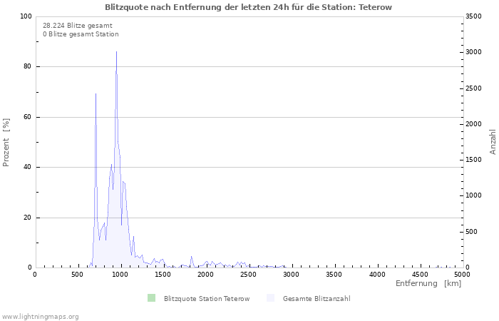 Diagramme: Blitzquote nach Entfernung