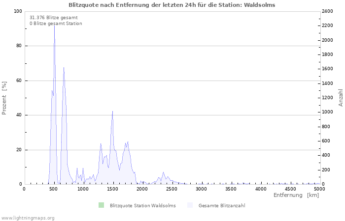 Diagramme: Blitzquote nach Entfernung