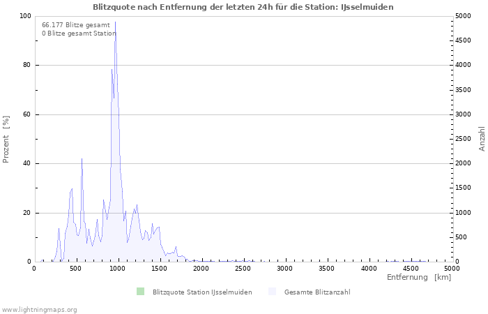 Diagramme: Blitzquote nach Entfernung