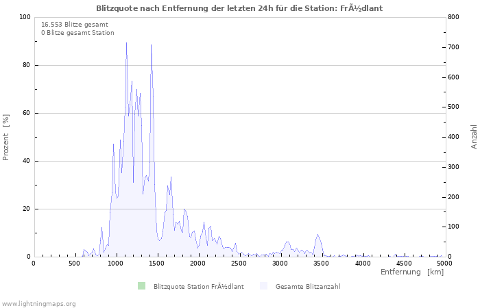 Diagramme: Blitzquote nach Entfernung