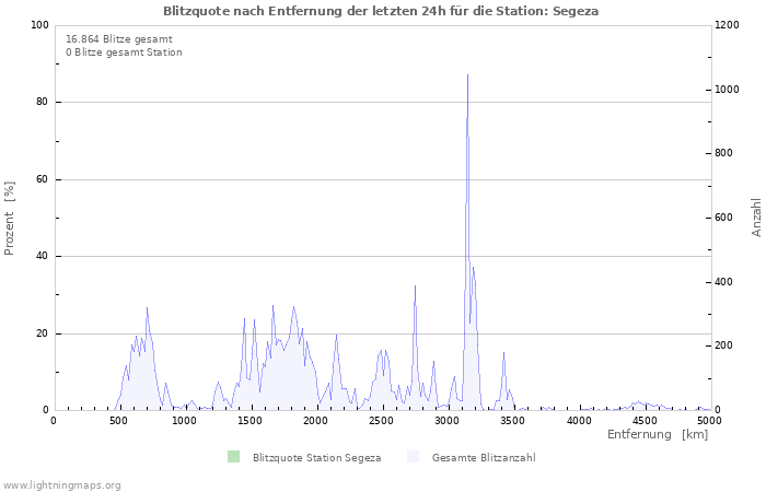 Diagramme: Blitzquote nach Entfernung