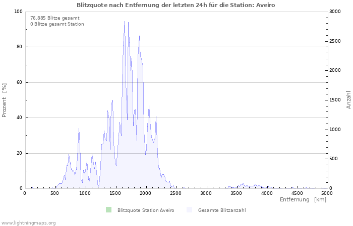 Diagramme: Blitzquote nach Entfernung