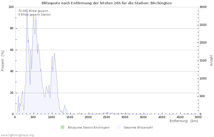 Diagramme: Blitzquote nach Entfernung