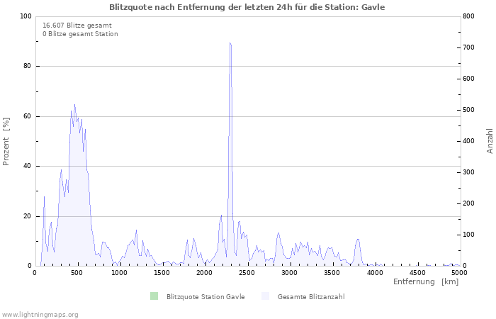 Diagramme: Blitzquote nach Entfernung