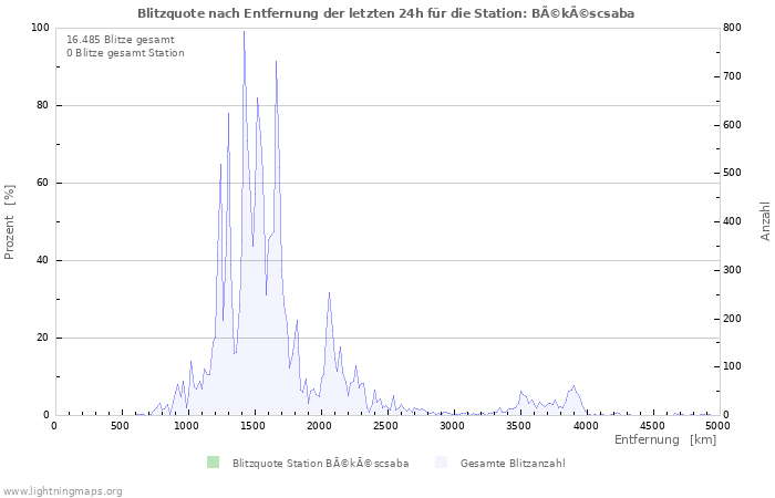 Diagramme: Blitzquote nach Entfernung