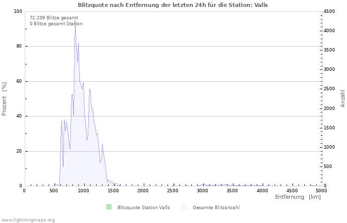 Diagramme: Blitzquote nach Entfernung