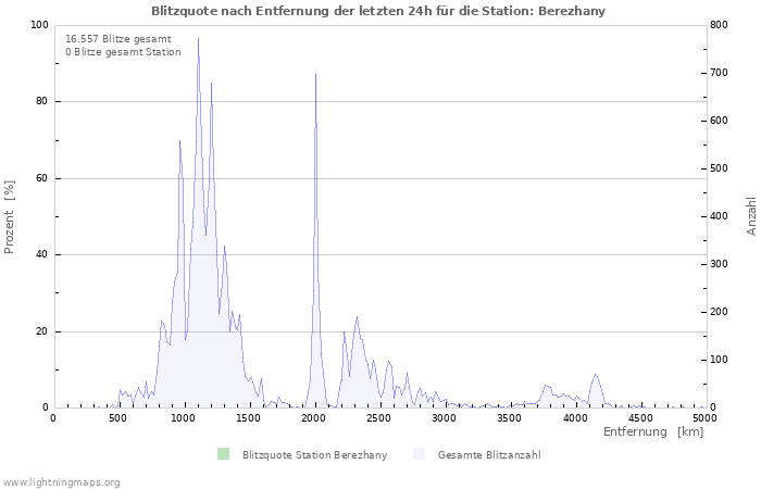 Diagramme: Blitzquote nach Entfernung