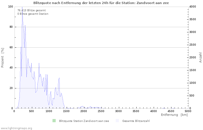 Diagramme: Blitzquote nach Entfernung