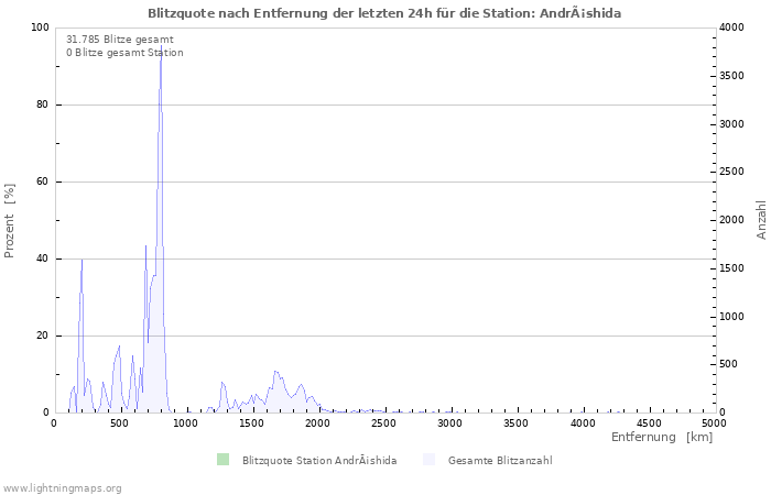 Diagramme: Blitzquote nach Entfernung