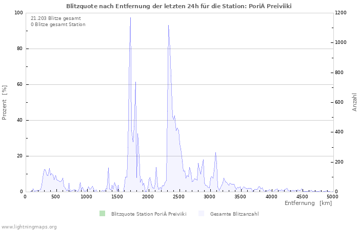 Diagramme: Blitzquote nach Entfernung