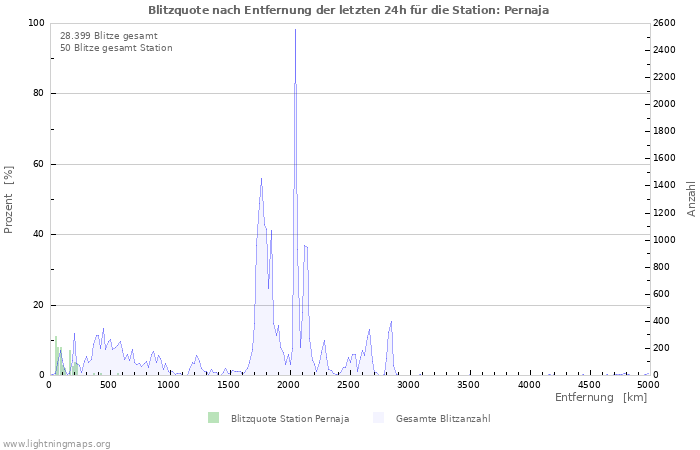 Diagramme: Blitzquote nach Entfernung