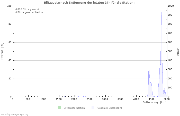 Diagramme: Blitzquote nach Entfernung