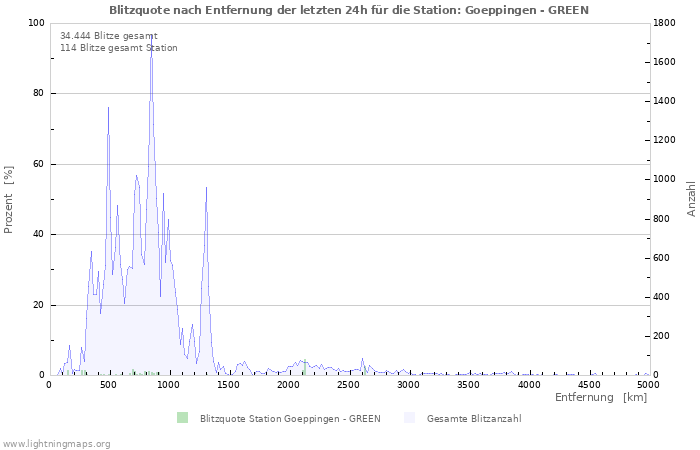 Diagramme: Blitzquote nach Entfernung